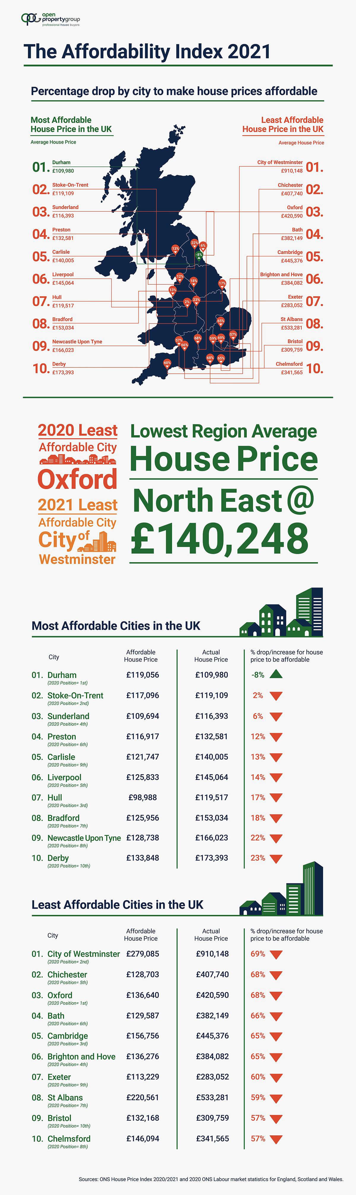House Price Affordability Index 2021